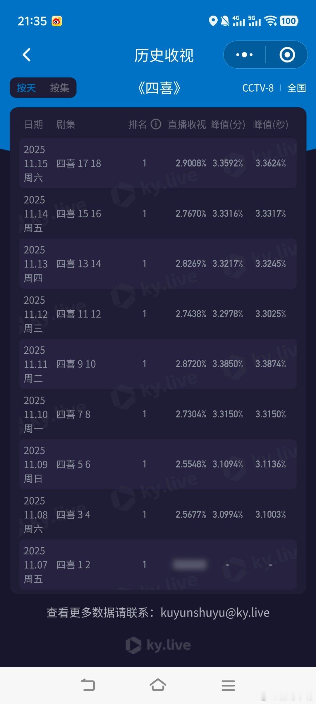 《四喜》周六收视大涨！酷云峰值3.3624，平均2.9008，单天平均新高！cv