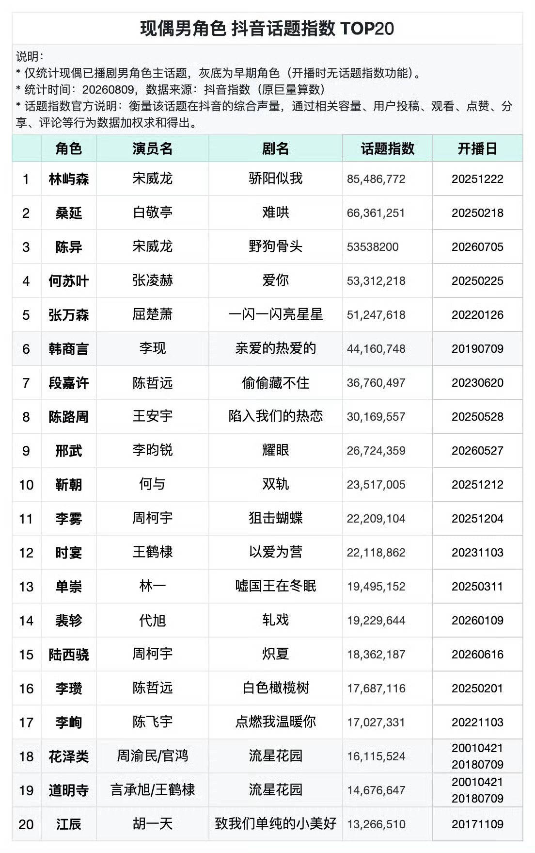 宋威龙就是🐮🍺前三占二 