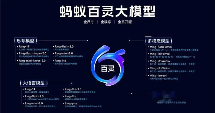 螞蟻萬億參數思考模型Ring-1發布即開源 綜合能力逼近GPT-5