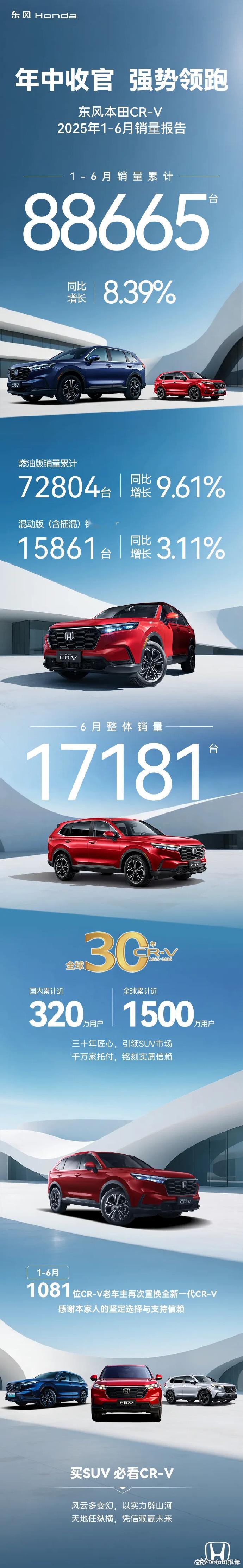 东风本田CR-V销量强势领跑7月7日，东风汽车发布，东风本田CR-V2025年1