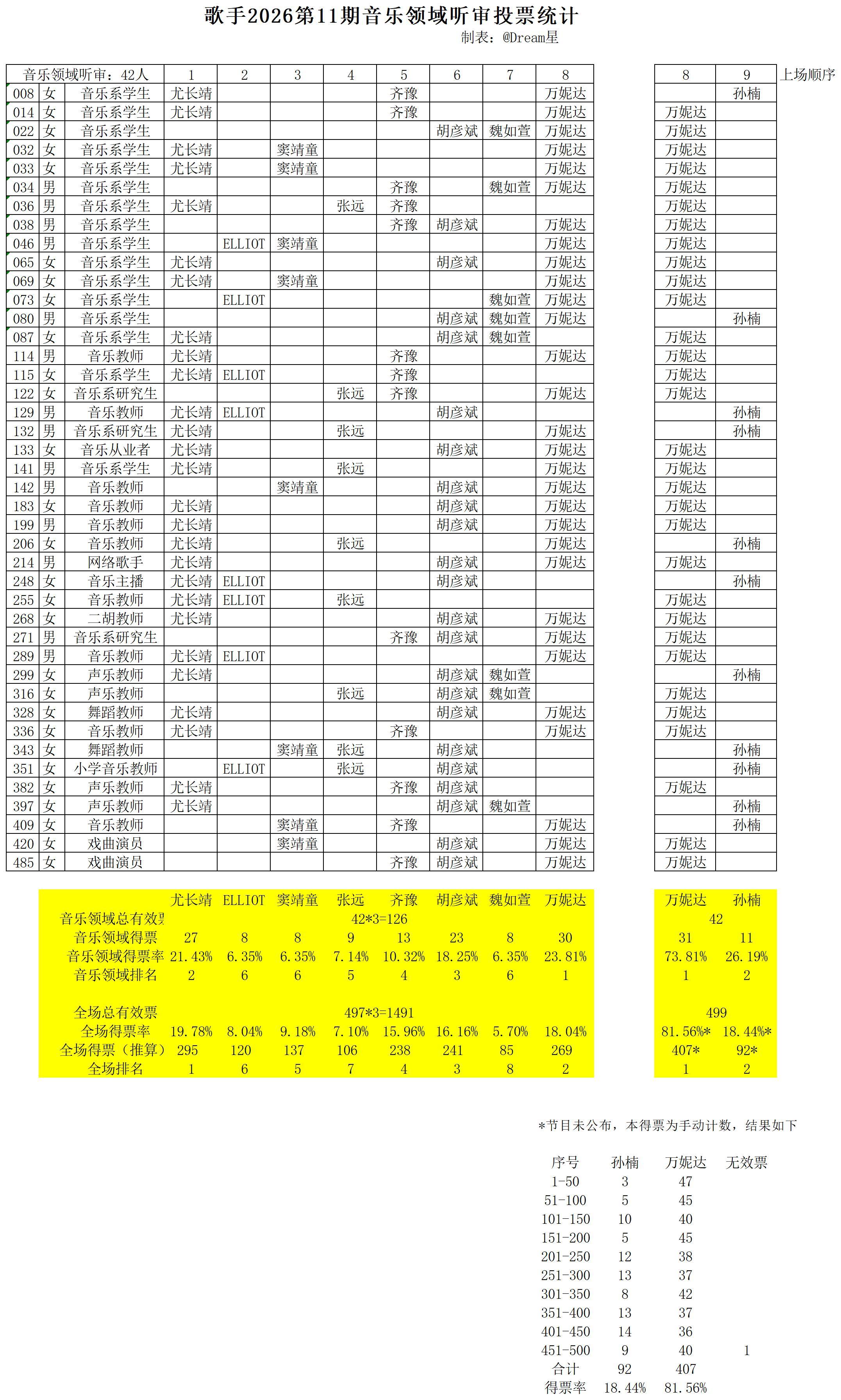 歌手第11期查票 