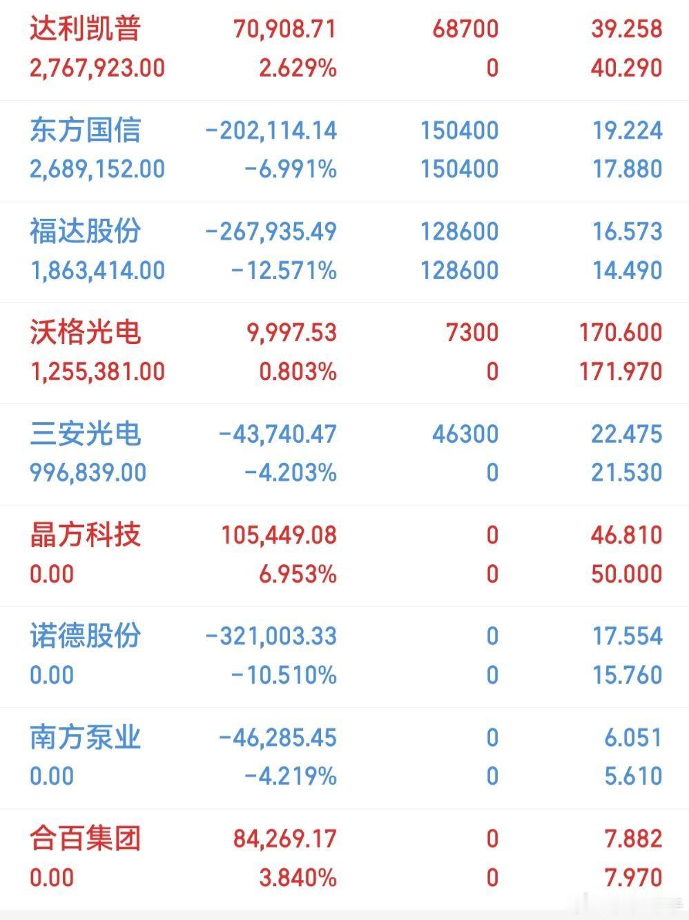 6月25日，热门人气股分享长电科技，跳空上板，继续关注，先进封装凯旺科技，趋势良