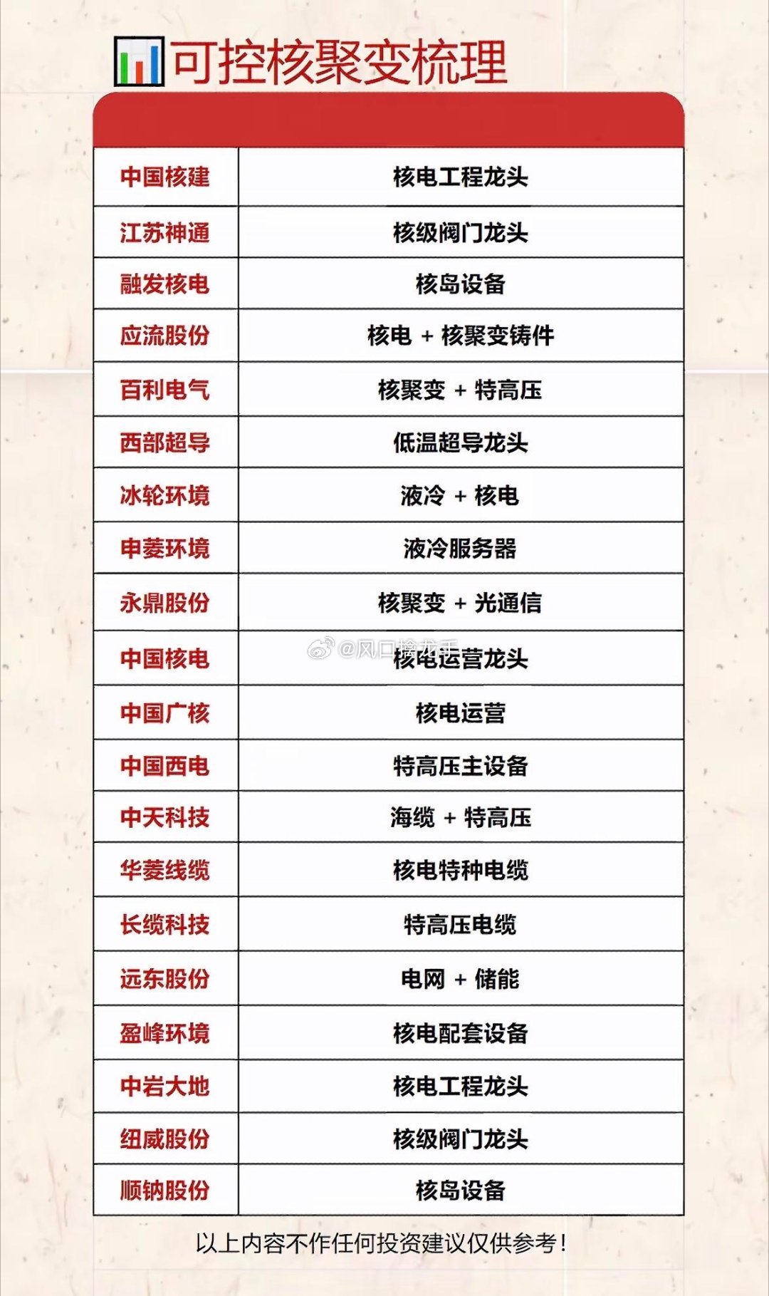 核电相关公司及其业务梳理🔥核电属于零碳基荷电源，国内批量化建设提速，产业链分为