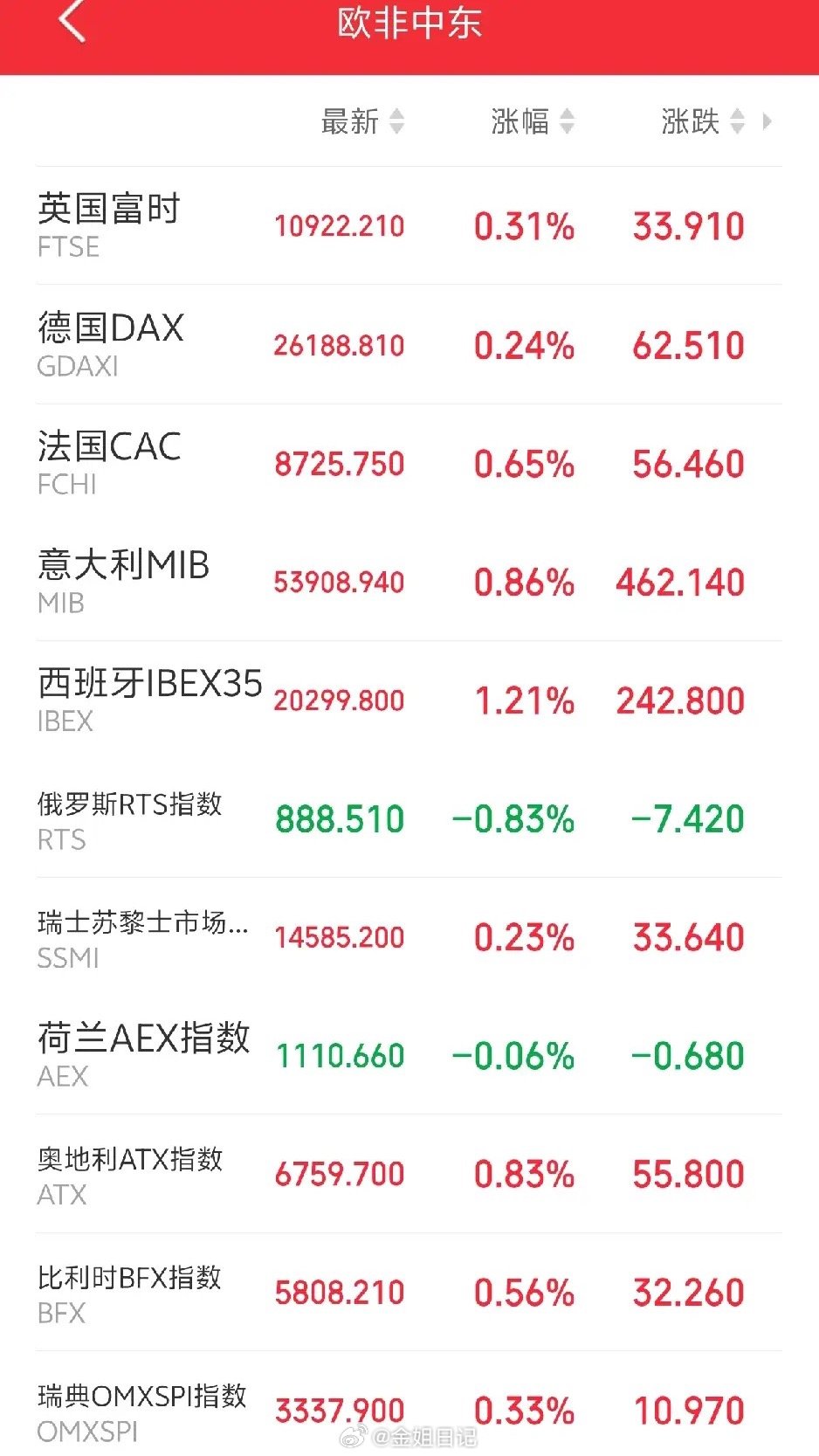 欧洲、非洲、中东多国股市尾盘探底回升，震荡走强。美股道指盘前持续走高，昨天美股的