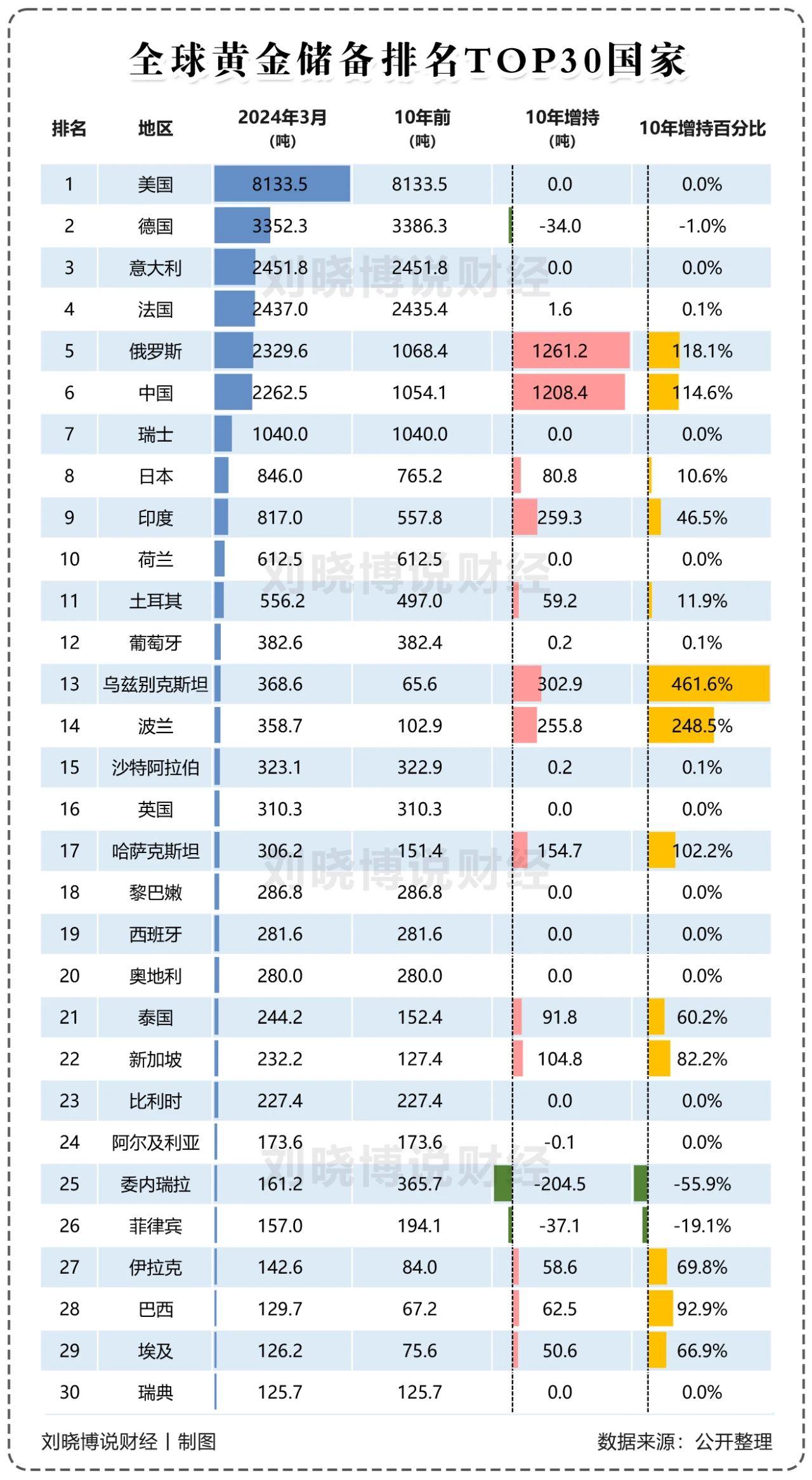黄金储备最多的30个国家，在过去10年增持或减持黄金的状况可以看出，俄罗斯、中国
