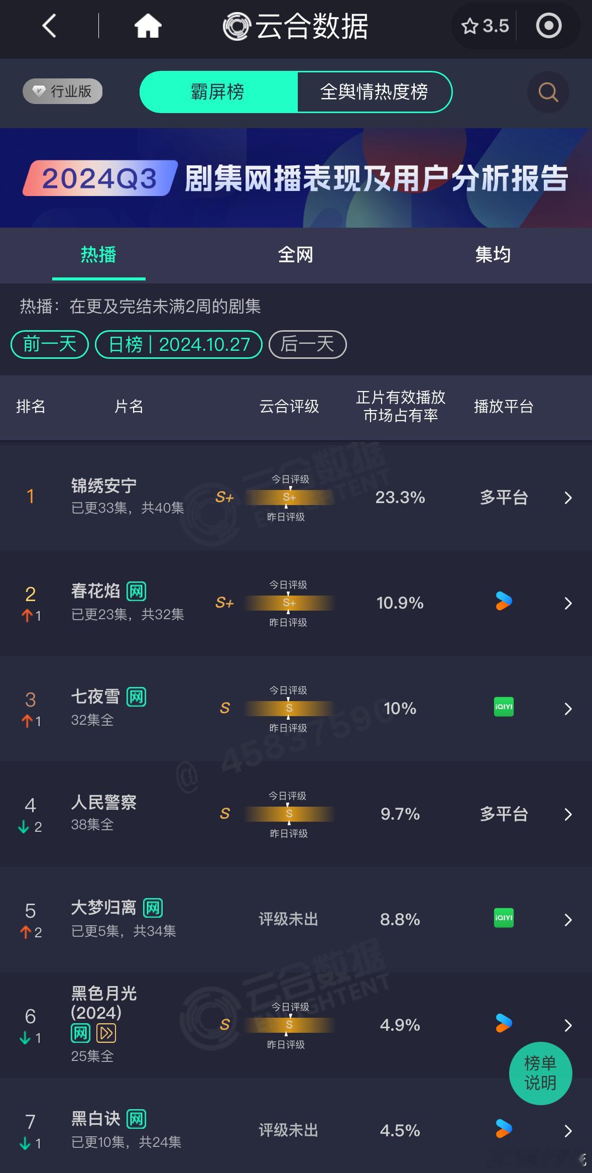大梦的走势看起来一般般 ​​​