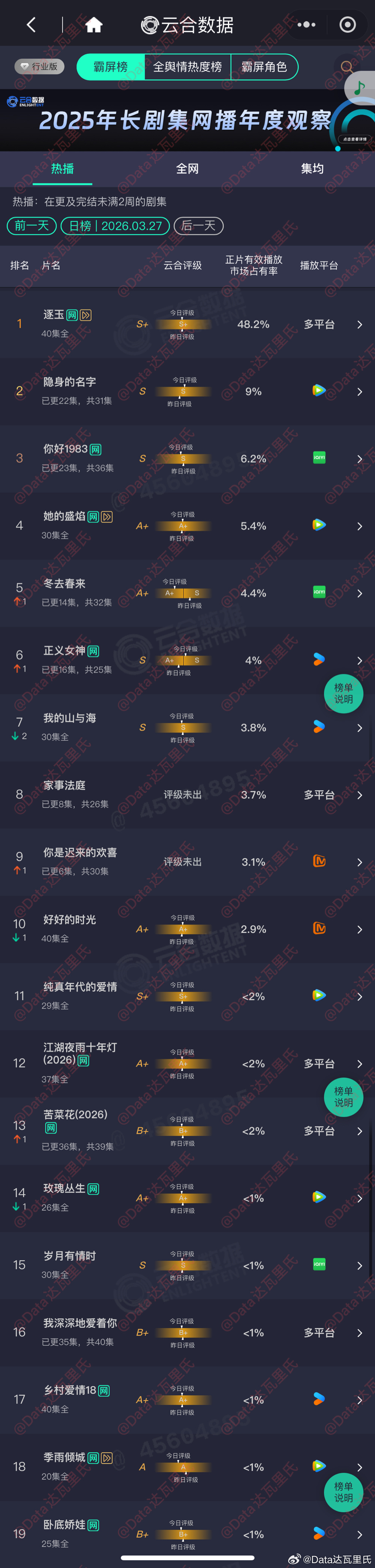 3.27云合占比逐玉单集 48.2%隐身的名字 9%你好1983 6.2%冬去春