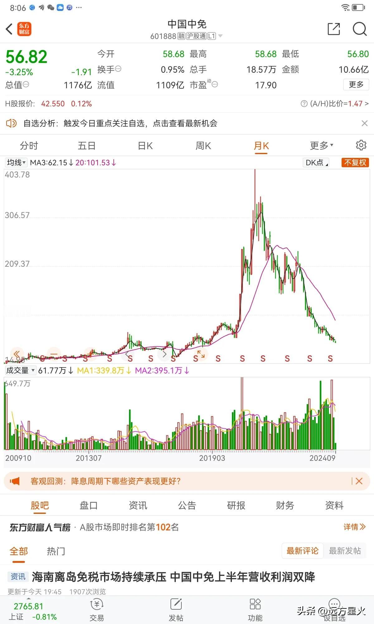 有没有比中国中免更惨的？

上周五中国中免大跌收盘，不知不觉中，股价已经回到6年
