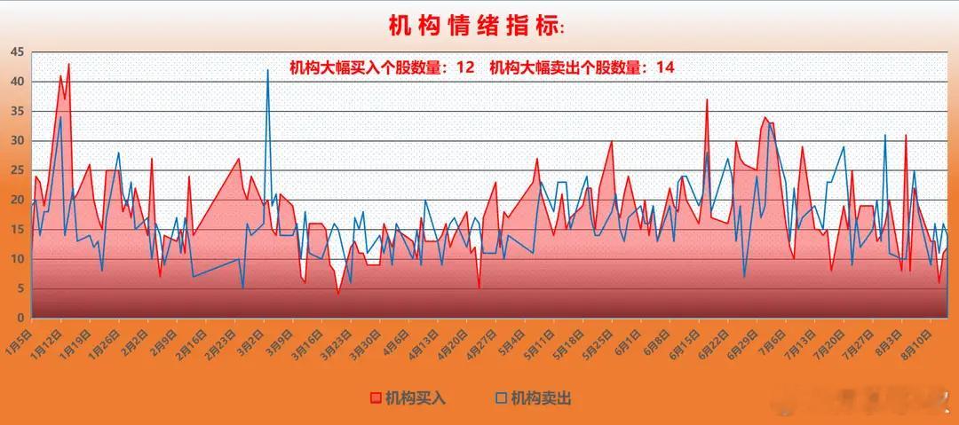 二、主动基金：连续两周集中兵力回流主线热点！1、本周主动基金的整体交投状况：本周