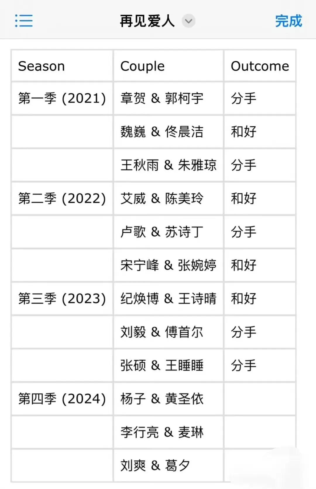 《再见爱人》前三季的离婚率不低，有五对夫妻在节目里离婚了。

第一季离了两对，第