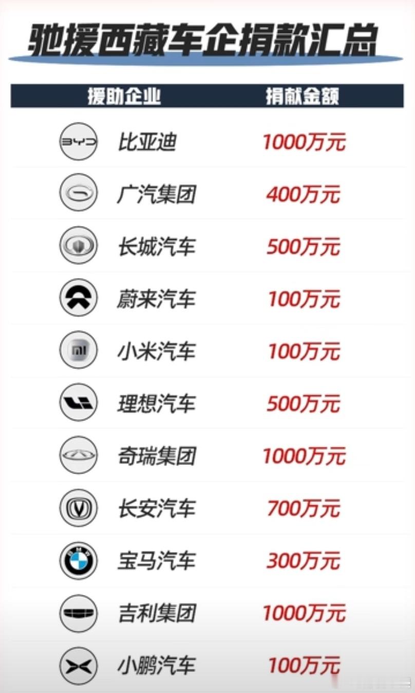 小米100万，比亚迪1000万，有点失望了。汽车企业驰援西藏
