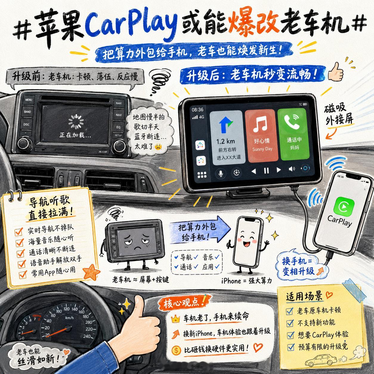 苹果CarPlay或能爆改老车机对老车主来说这绝对是救星。车机卡顿是迟早的事，不