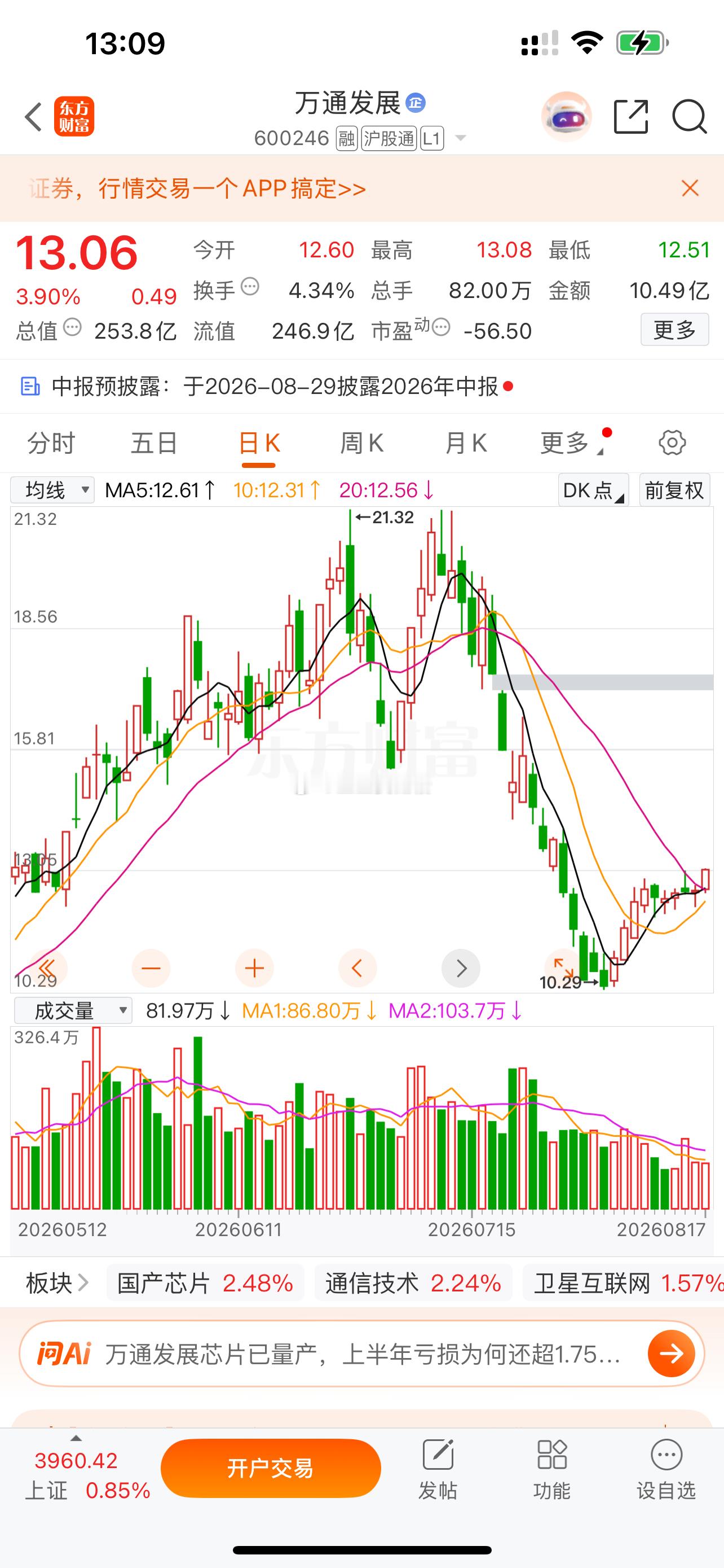 上周四群里分享的$万通发展 sh600246$ 拉升3个多点了，稳健点的朋友可以
