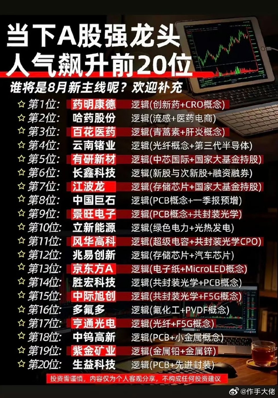 股市热榜：20只A股龙头股强势上榜！8月11日早盘A股市场可太热闹了，20只A股