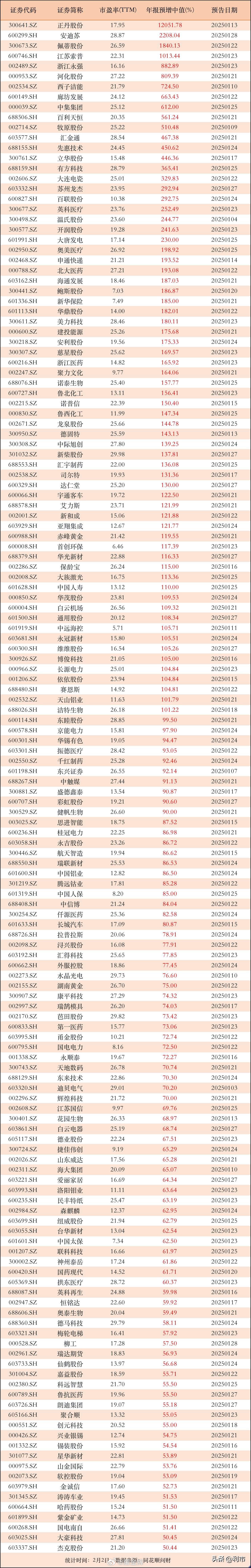 年报高增长！市盈率30以内的公司出炉，其中68家业绩预增100%以上经历了一波业