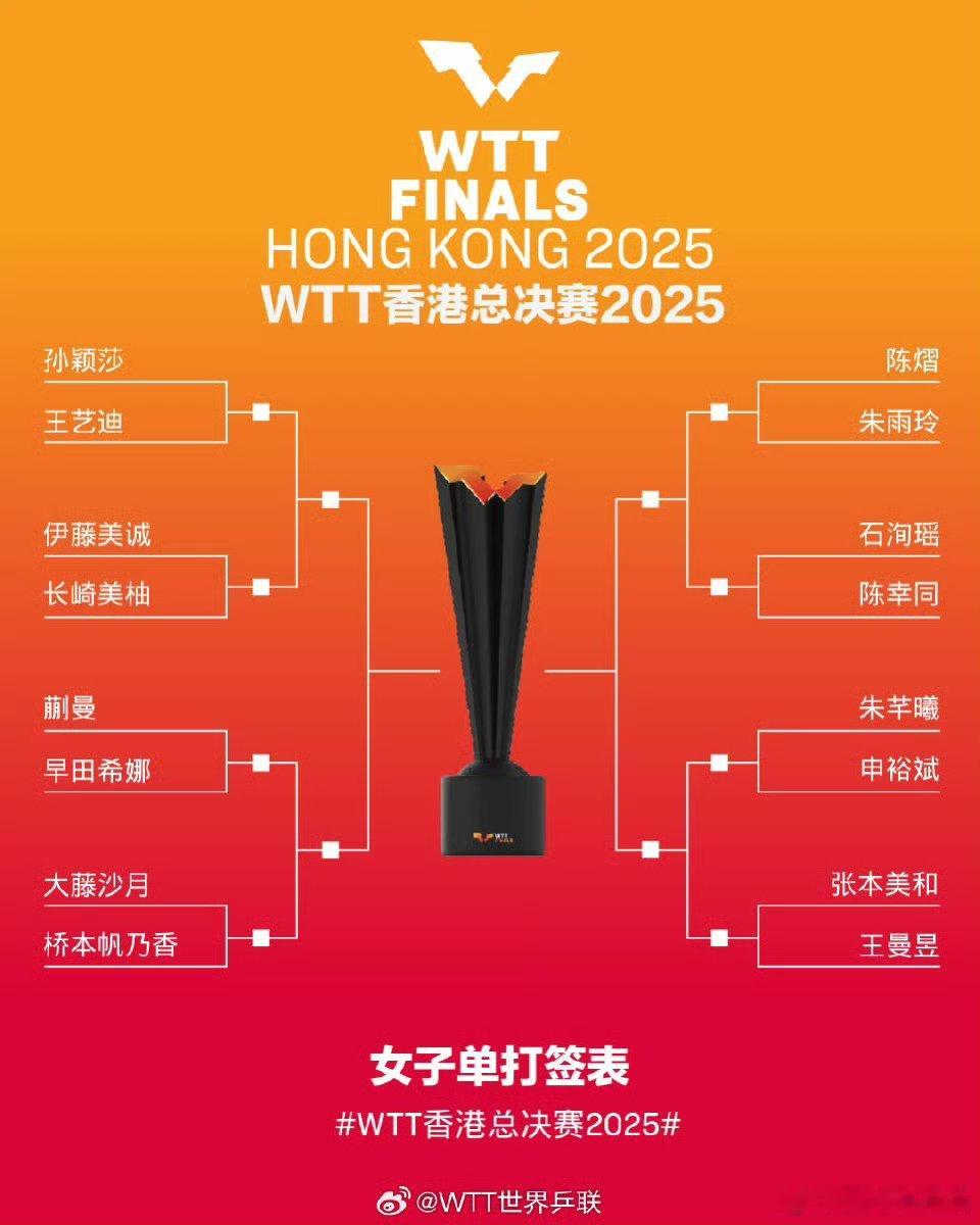WTT女单签表 2025年WTT香港总决赛女单签表出炉:中日韩女乒强强混战，孙颖