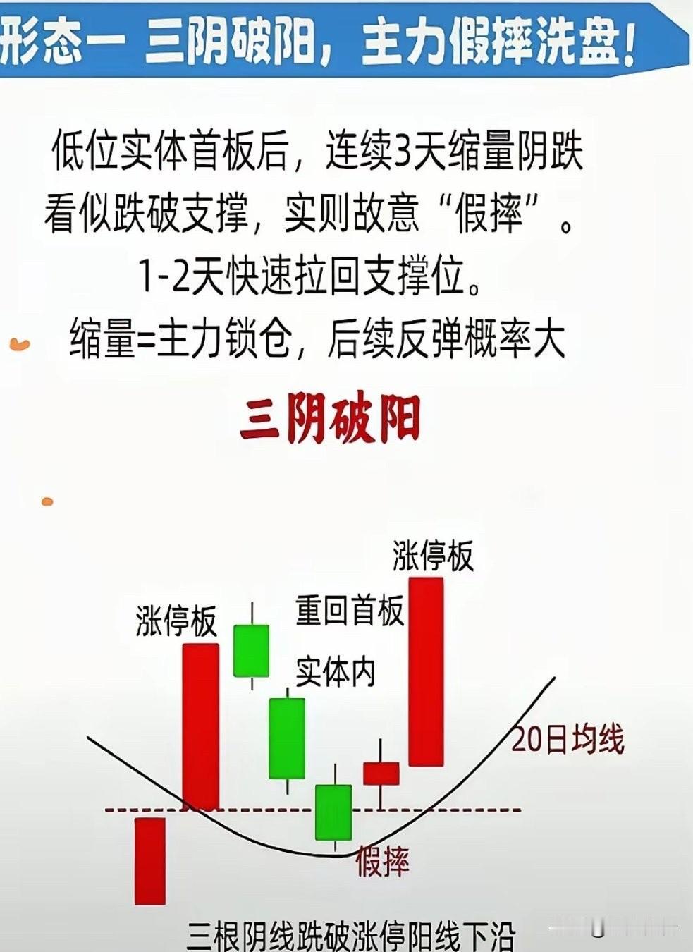 【看图解惑：三阴破阳】
三阴破阳，经典的主力假摔洗盘形态。低位实体首板之后，连续