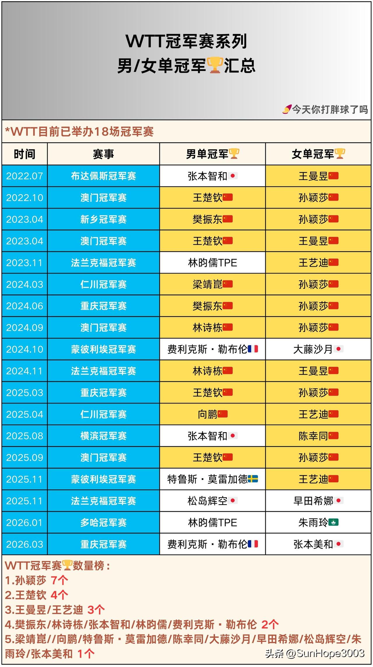 中国队连续三站冠军赛，男女单冠军都丢掉！
都说女线稳，看完美满，看完重冠，其实只