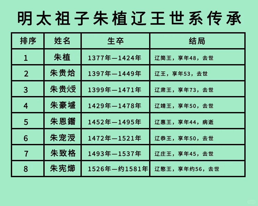 明太祖子朱植辽王世系：国未灭，王先废