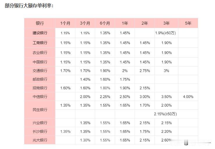 有人说现在大额存单没有4%的利息，我专门去网上找了一遍，四大行肯定没有，我直接上