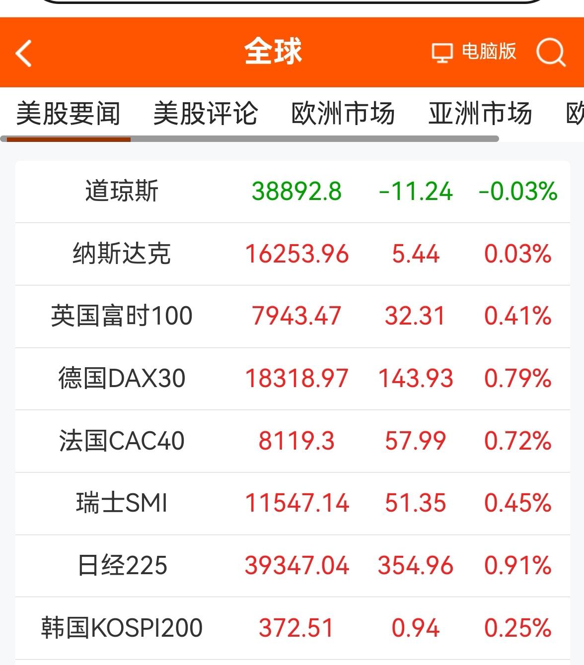 消息早报：（老手说股1）
①欧美股市普遍上涨，美道指微跌。
②离岸人民币汇率继续