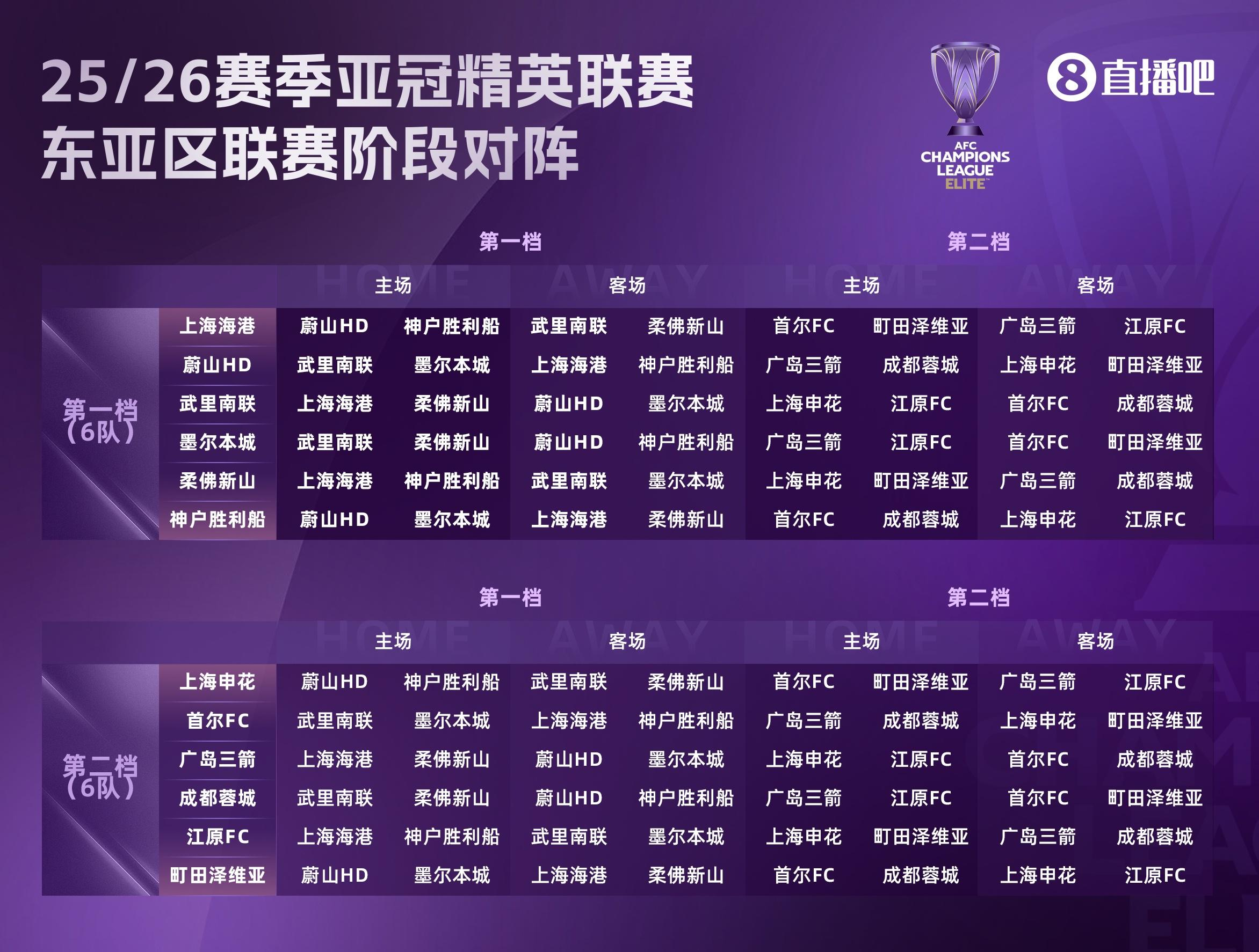 对于新赛季中超4支球队的亚冠征程，记者丁旭在社媒发文进行了点评，他认为超越泰国夺