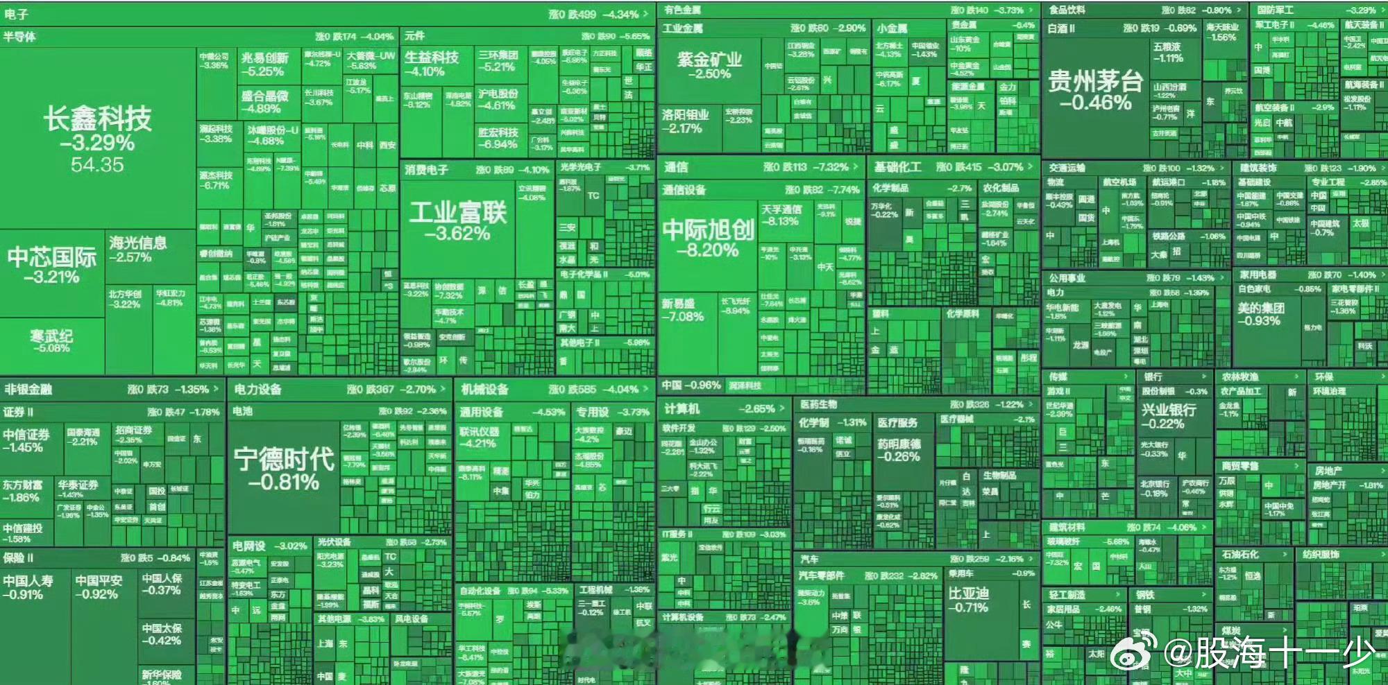 今天有事没盯盘，抽空看一眼，这是怎么了？ ​​​