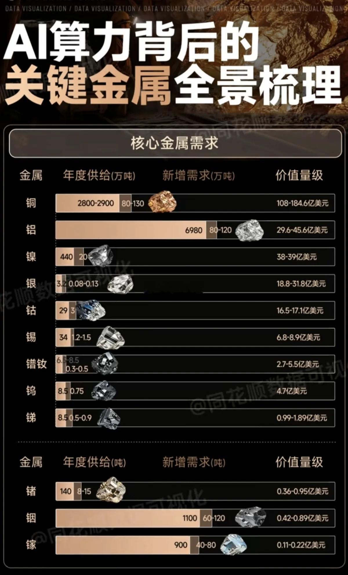 AI算力背后的“关键金属”——深度挖掘解析！关键金属，从年度供给、新增需求、价值