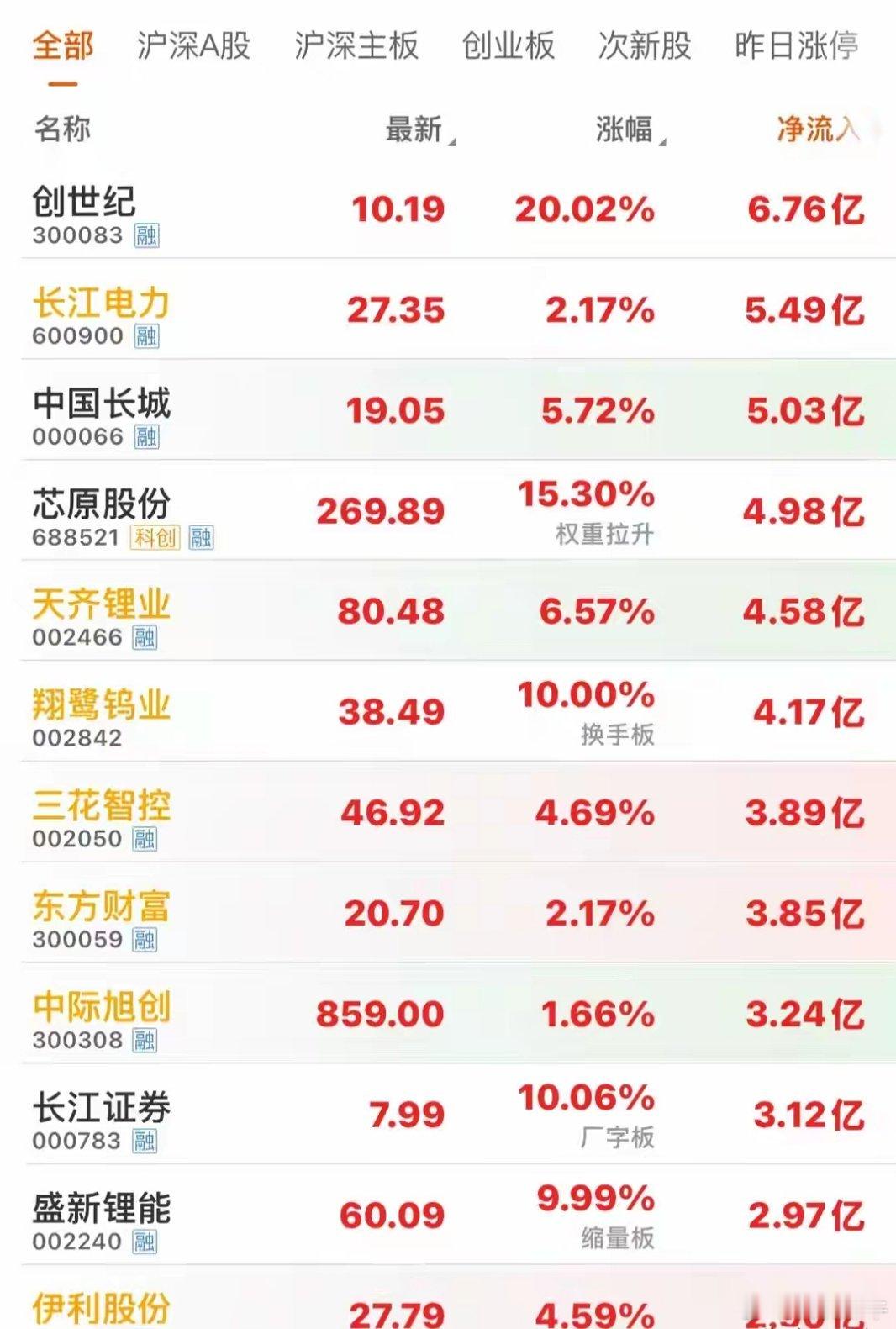 开盘半小时，三大指数震荡上涨，上涨个股数量2900多只，能源金属，证券，半导体，