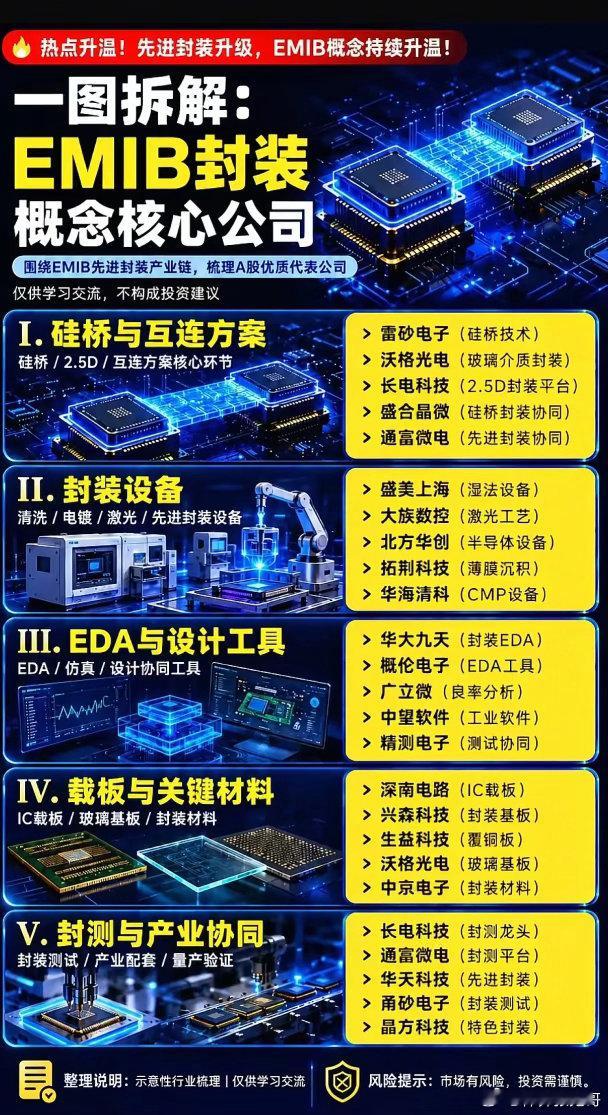 EMIB先进封装迎来产业爆发！五大产业链环节全拆解，谁掌握算力芯片核心壁垒？AI