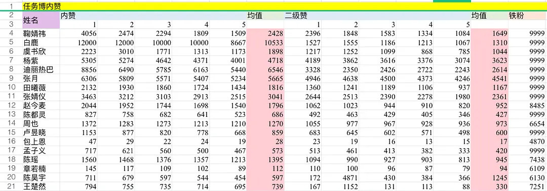 部分🌸任务博转发张月一级、二级赞都不错，均值第一浪姐上的太值了涨了好多粉 