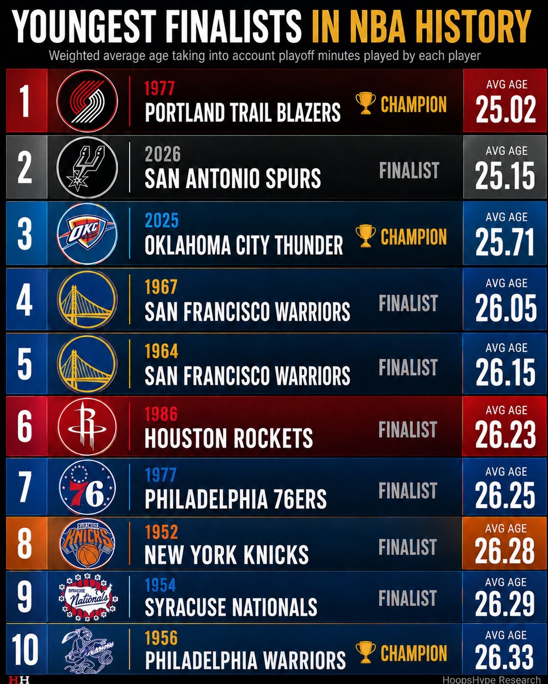 马刺是最近50年最年轻的总决赛球队nba