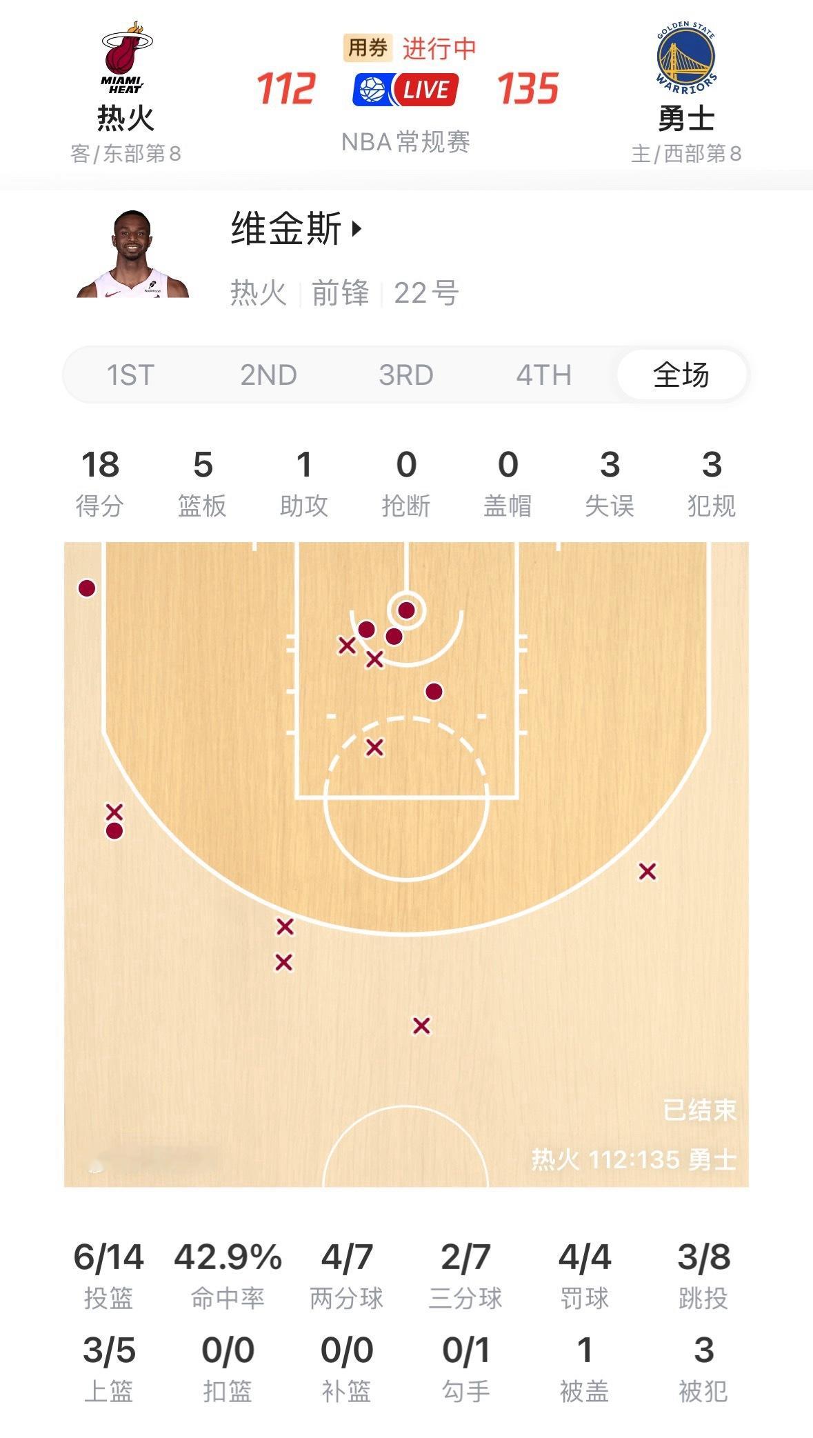 阿德巴约13投1中，4分12板，正负值-20。维金斯半场18分，全场18分，正负