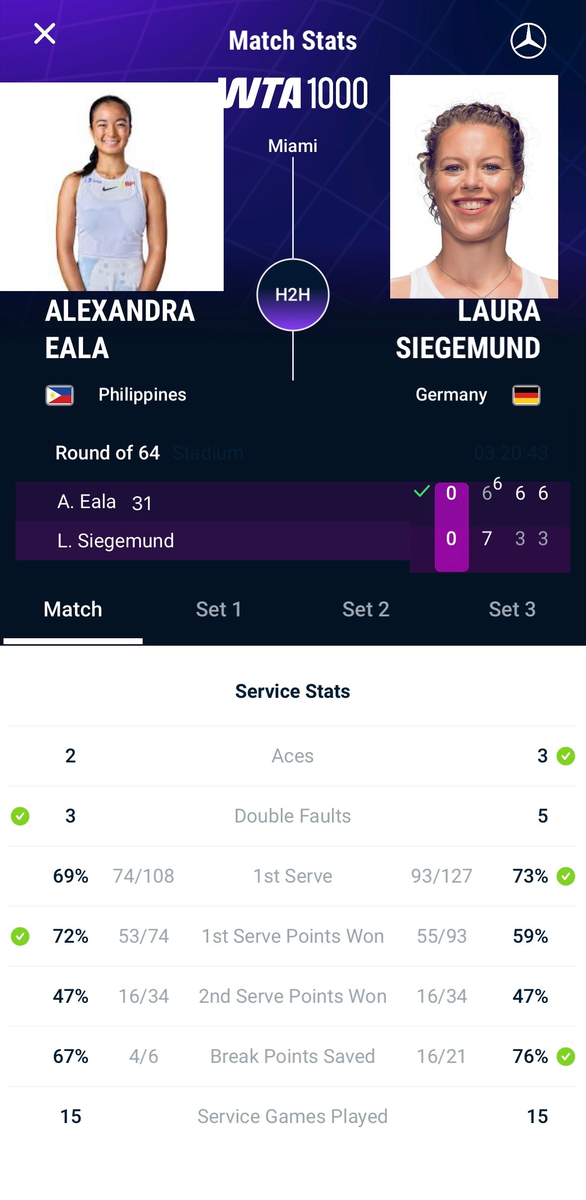 两位赛会指定的中央球场使用权球星都苦战获胜～菲律宾人气天后伊埃拉激战3小时20分