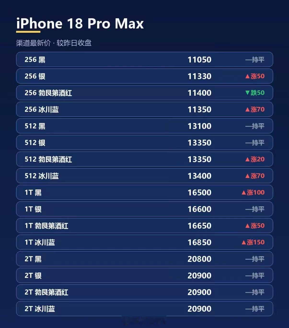 今年iPhone18 Pro系列放货特别及时，基本上不难抢，黄牛都没啥肉吃，苹果