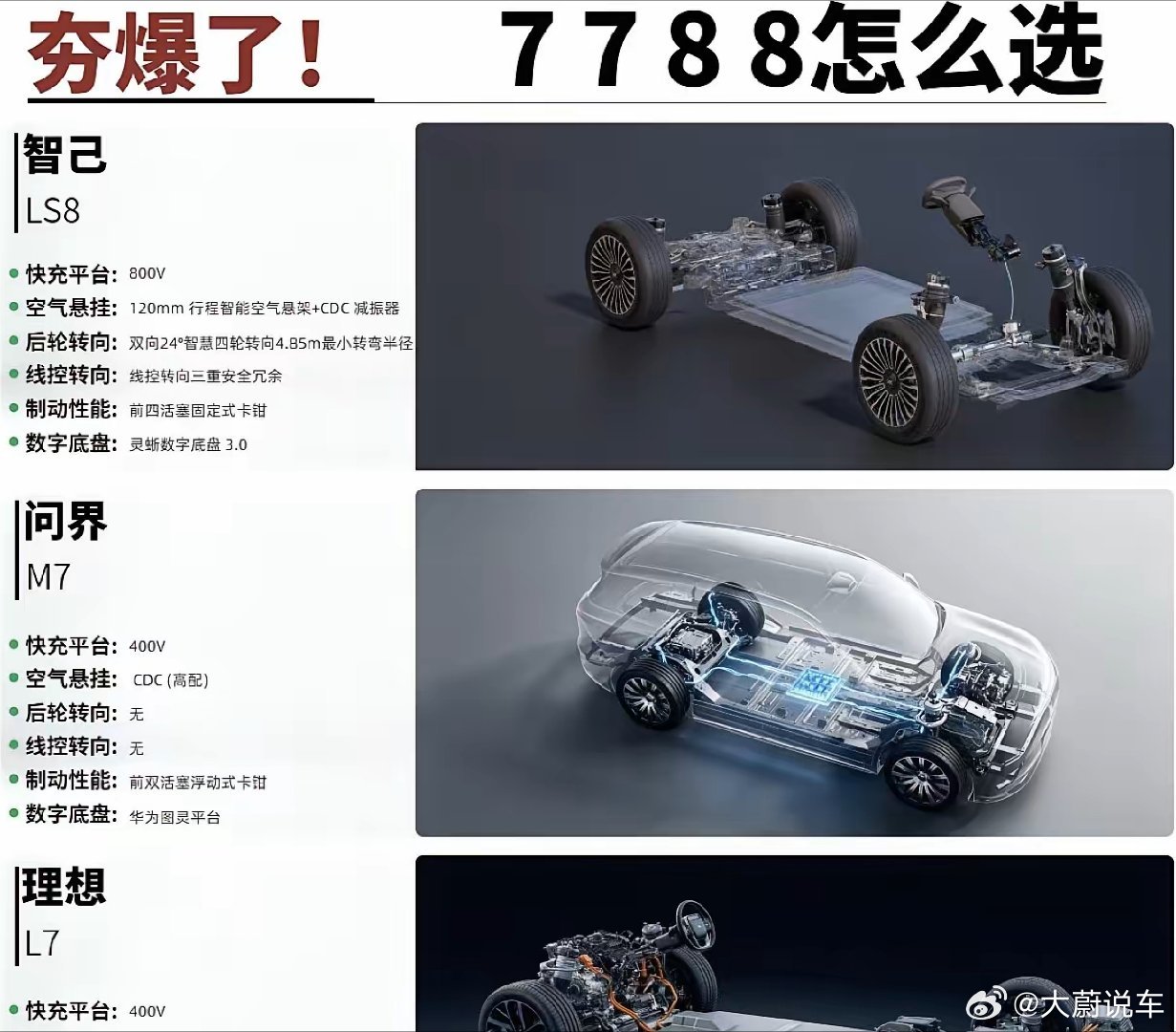 夯爆了!7788怎么选？25万到38万这个区间，现在国产大SUV卷得有点离谱。智