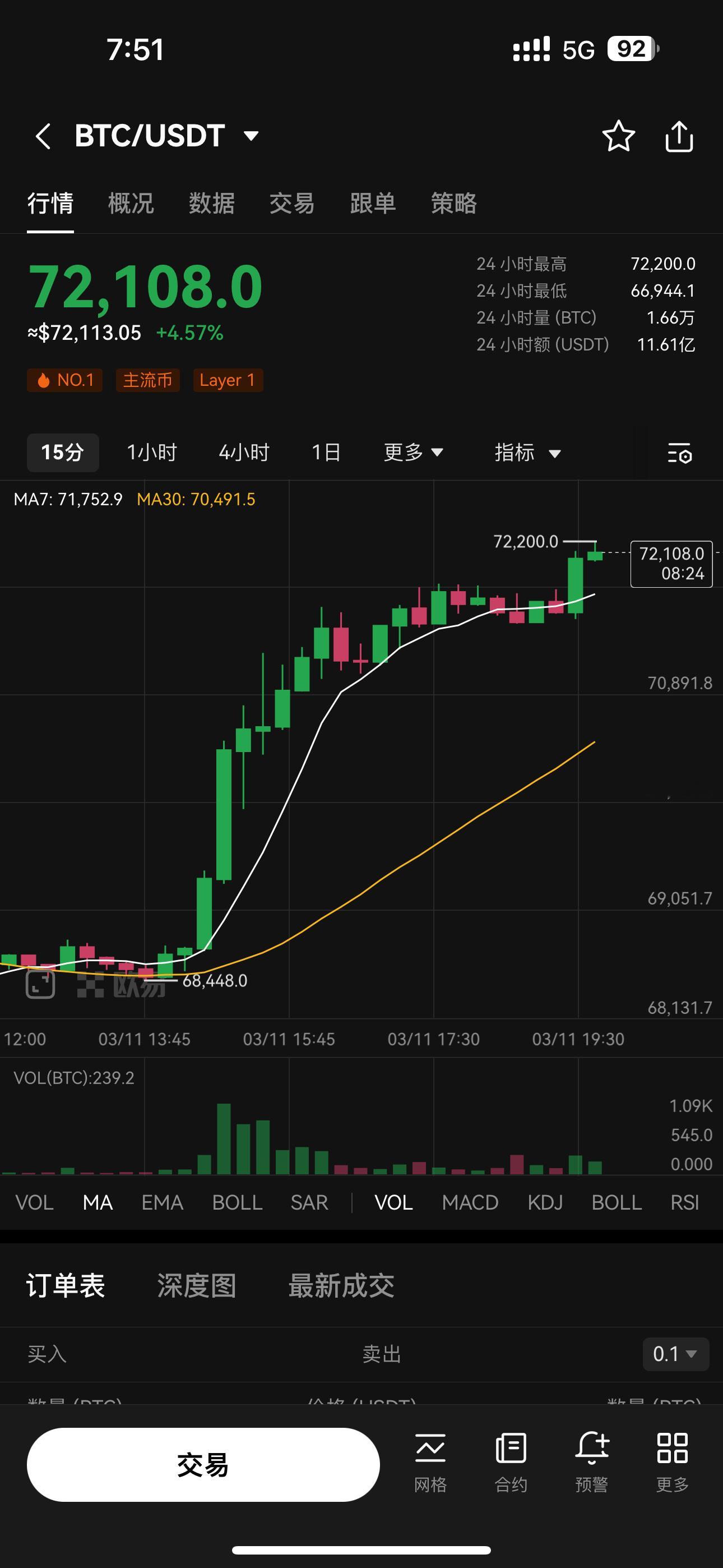 BTC 破 7.2W 美刀了 ​​​