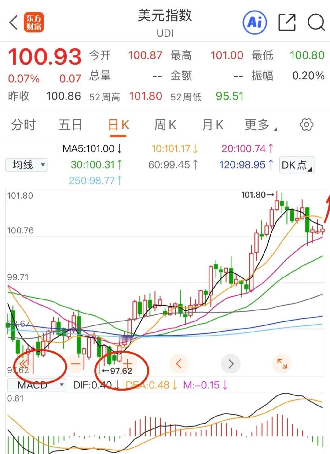 美元二次探顶       上周说过，美元是有可能二次探顶的，因为美元在反弹前底部