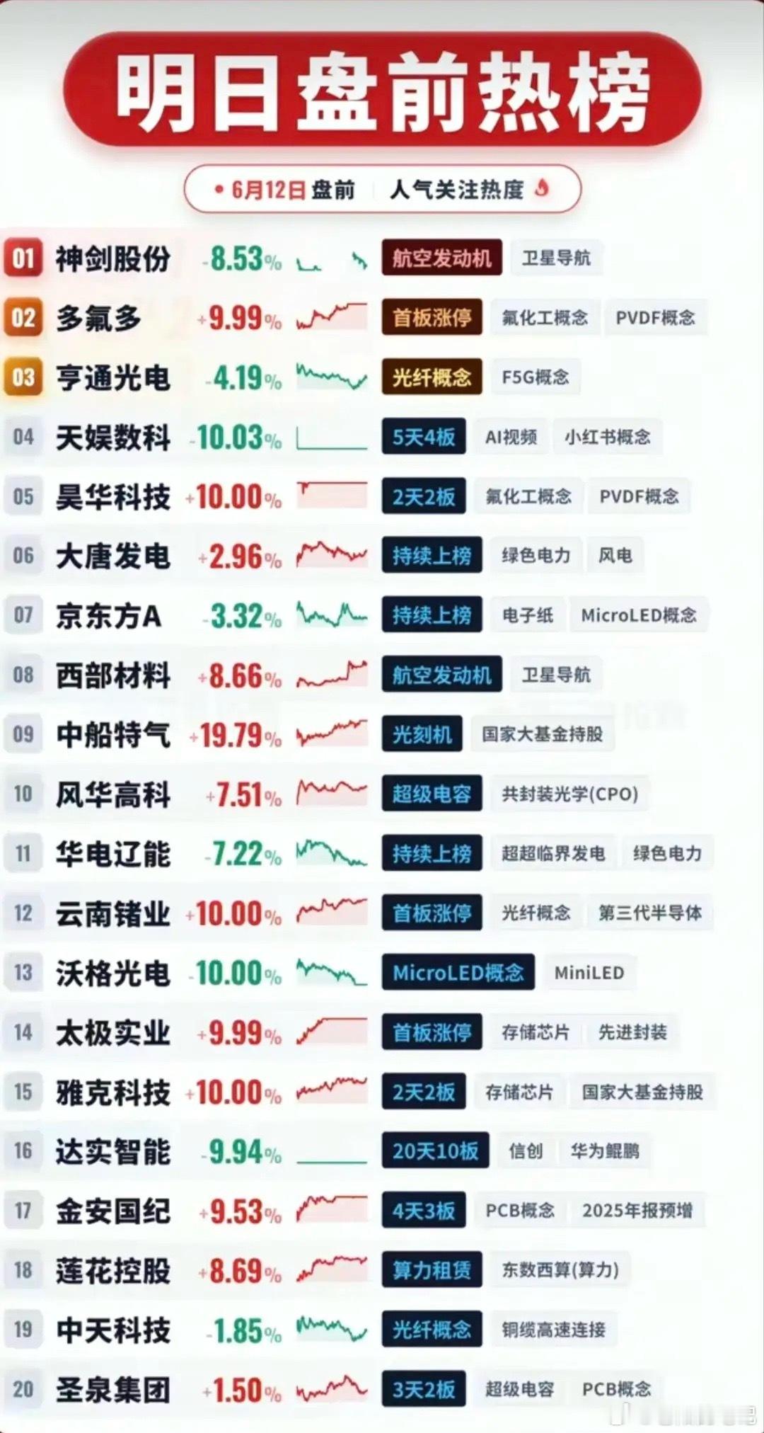 6.12盘前人气榜单复盘：三大硬核主线全面走强，资金聚焦科技上游赛道6月12日盘