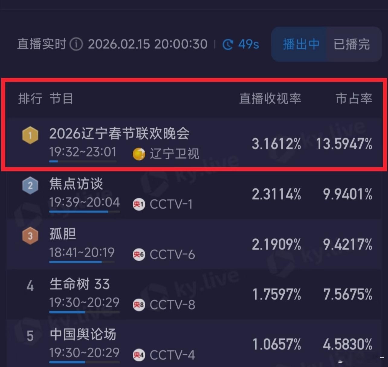 开播仅半个小时，辽视春晚收视率一路飙升，刚看完周深和朗朗，休息一下，等会儿开始周