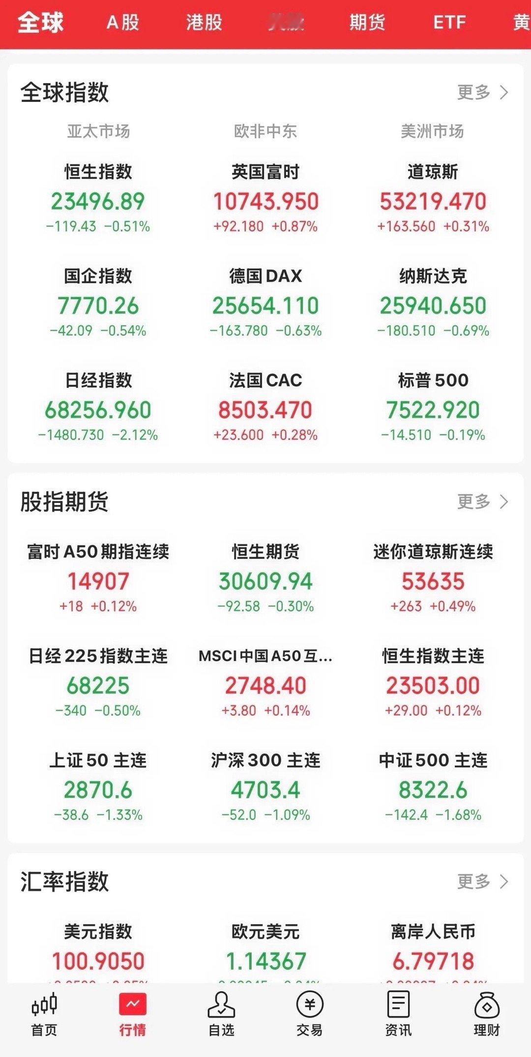 今晚开盘，美股三大指数涨跌不一，道指连续几天创造历史新高。道指涨0.31 ％，纳