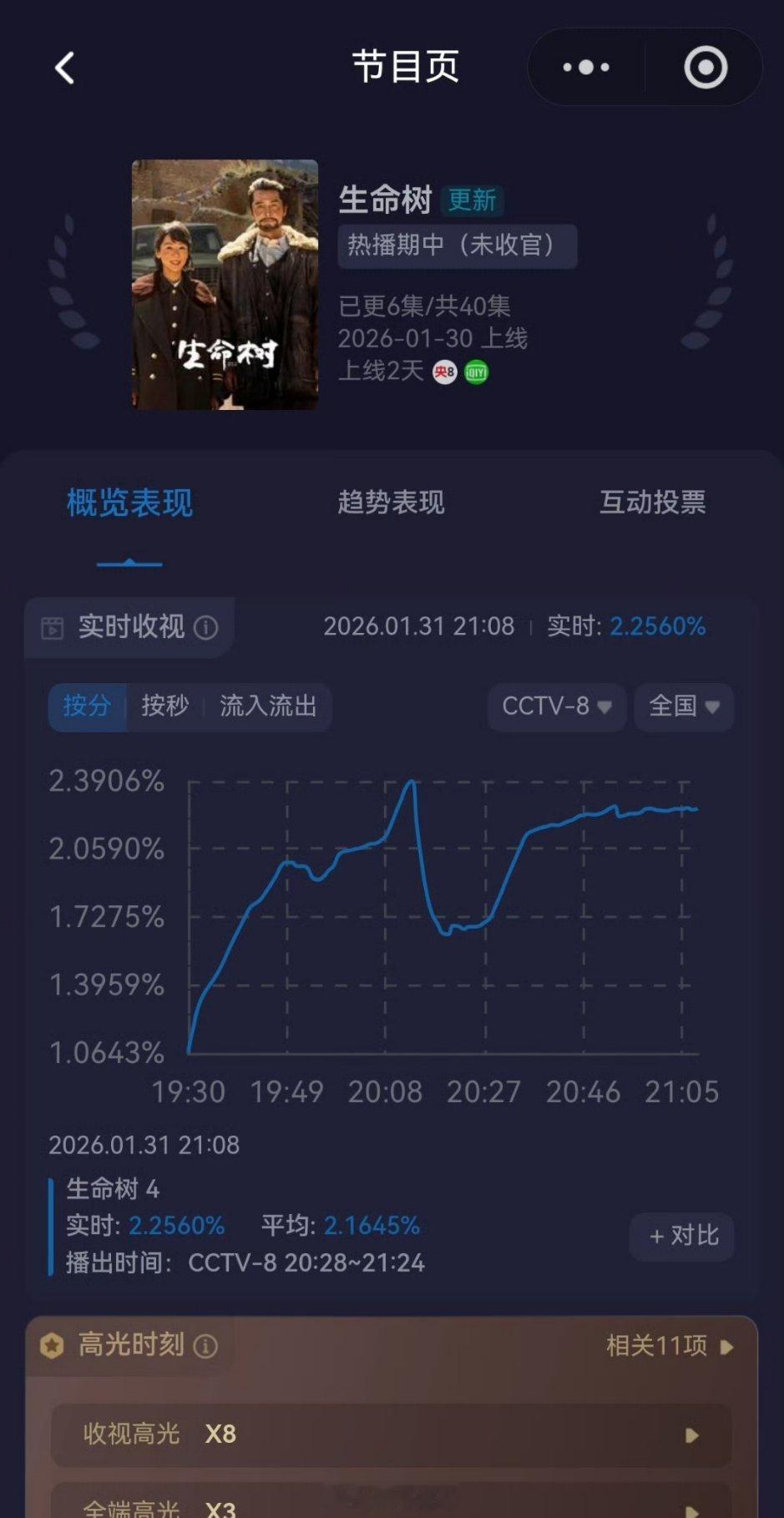 生命树今晚的收视率情况 