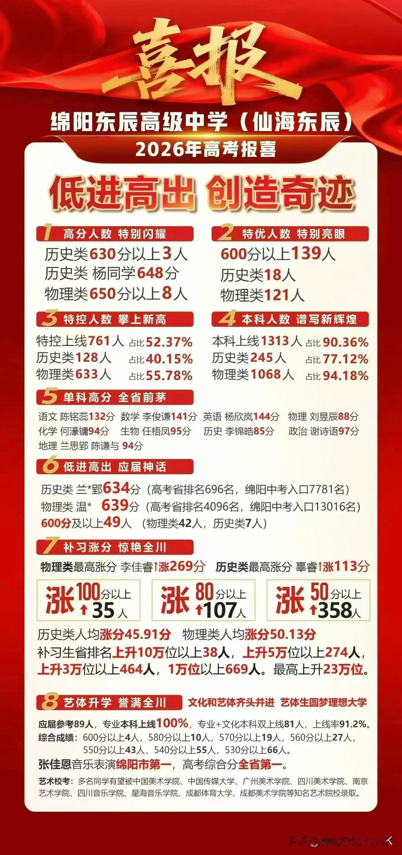 绵阳东辰仙海校区高考喜报
