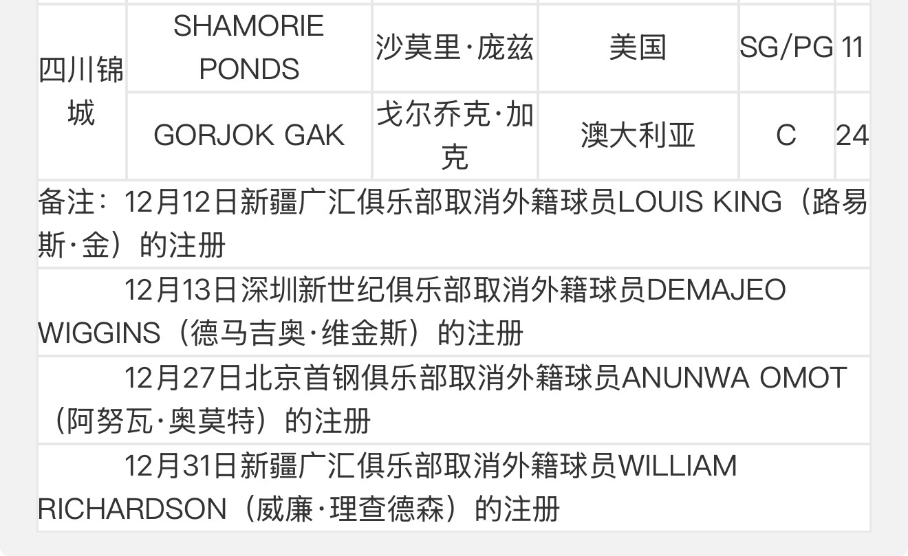 四川男篮注册了两名外援；新疆取消理查德森注册，目前是三外援，后者登场5次，场均只