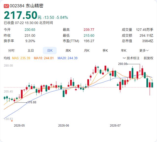 东山精密也中招了。针对近期光模块被盗传闻，公司证券部人士今日向媒体证实，确有此事