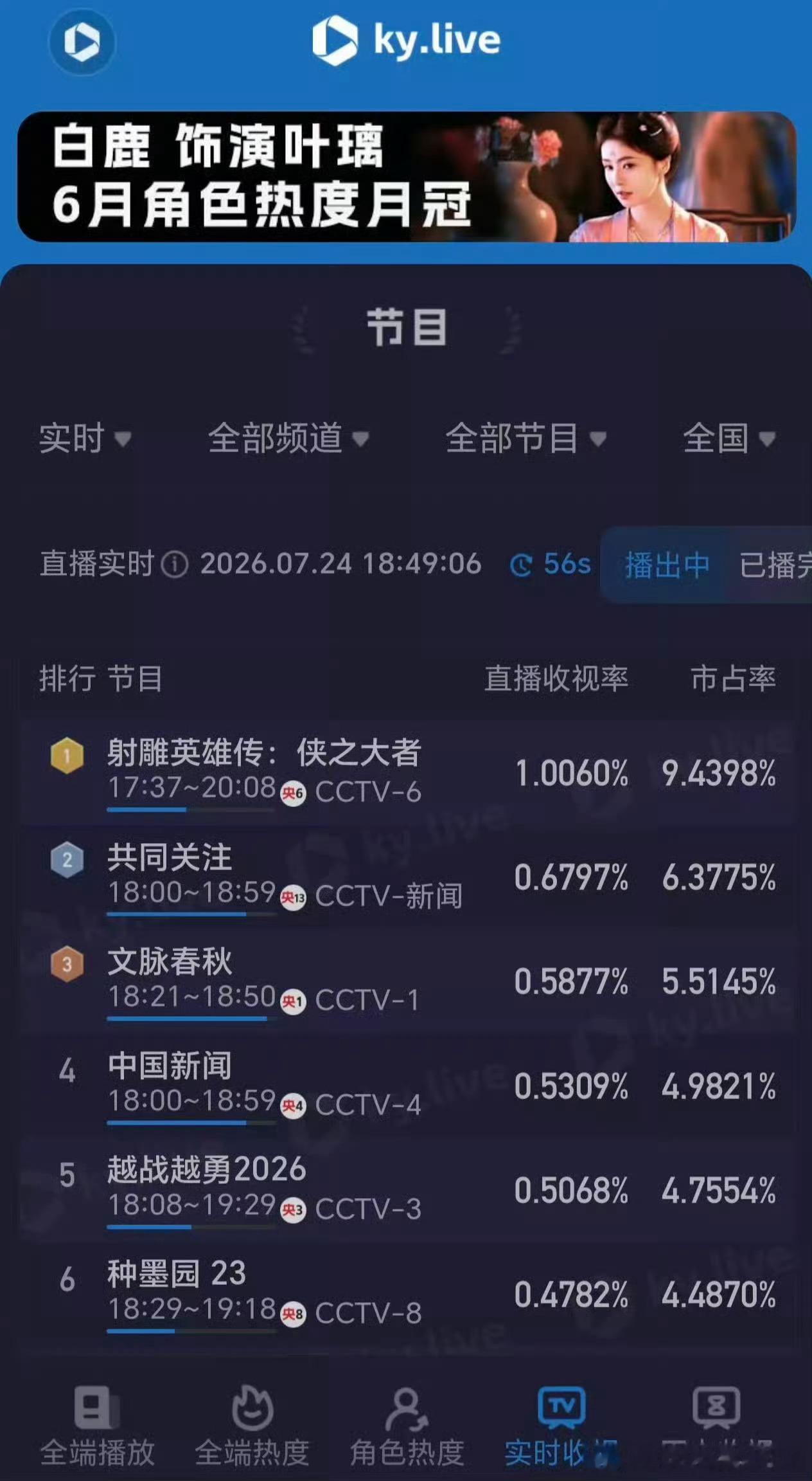 射雕英雄传侠之大者实时收视破1且第一，从0.3开始爬的，肖战观众缘真的很好！ 