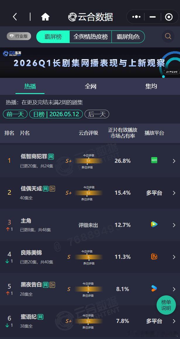 刘浩存主角云合第三主角云合占比12.7%刘浩存主演的《主角》已经云合第三了，占比