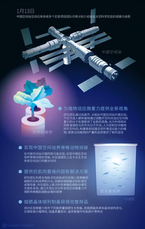 中国空间站的突破那可太多了。在空间生命科学领域，实现了多项“首次”。首次完成水稻