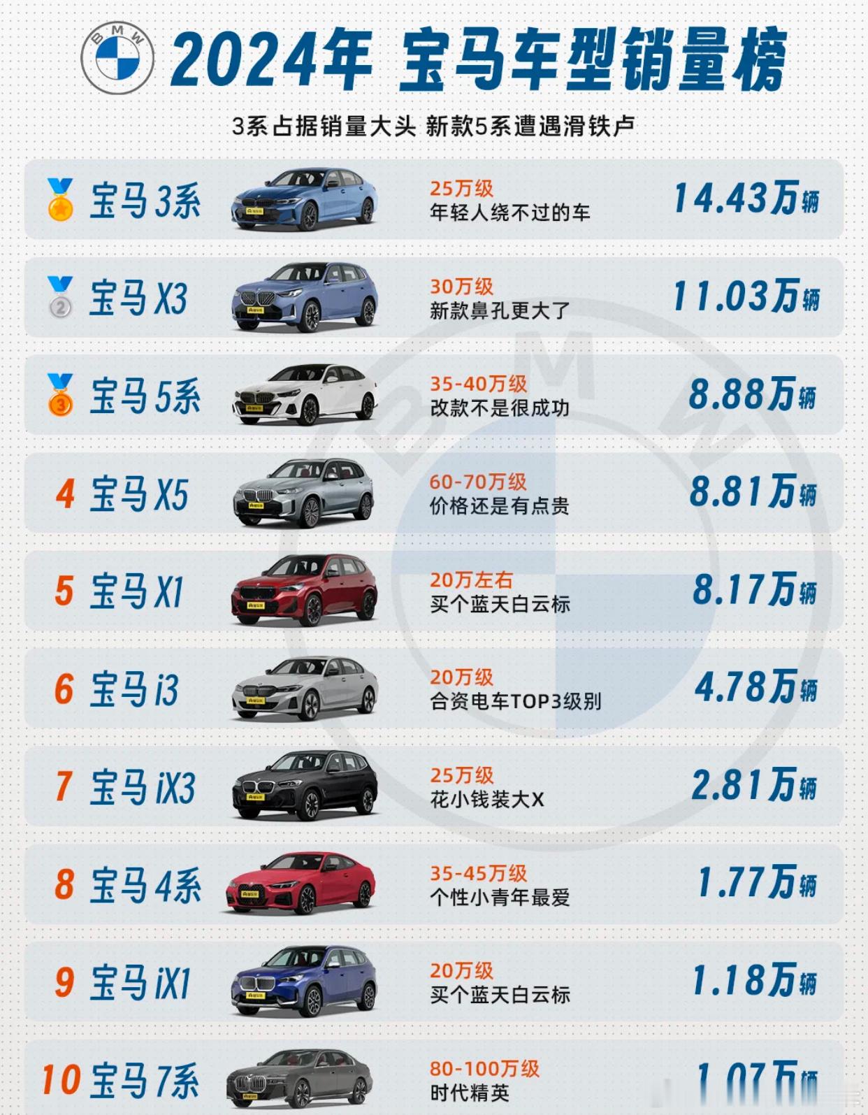 BBA销量：仍旧稳居豪华品牌TOP3！盘点了2024年宝马 奔驰 奥迪三家的销量