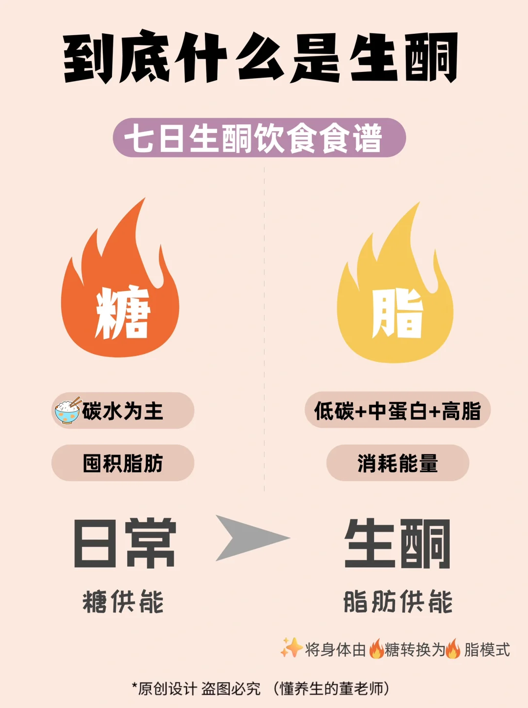 什么是生酮？女明星都在用的身材管理方法
